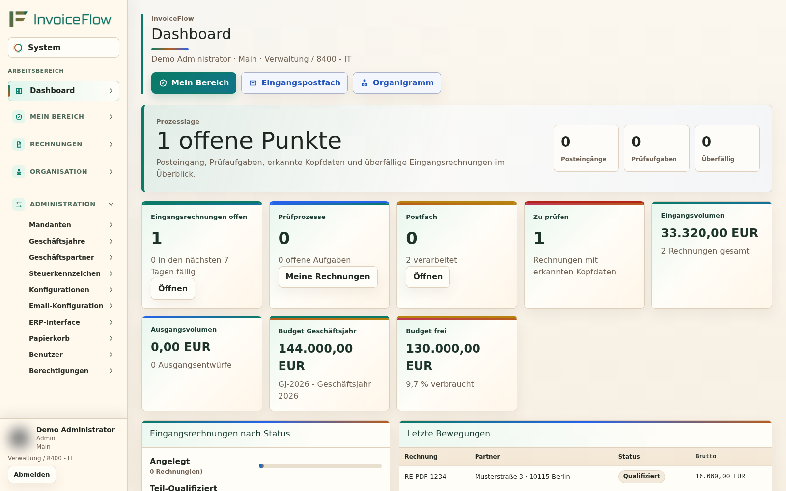 InvoiceFlow Dashboard mit Prozesskennzahlen, Rechnungsvolumen und Budgetstatus