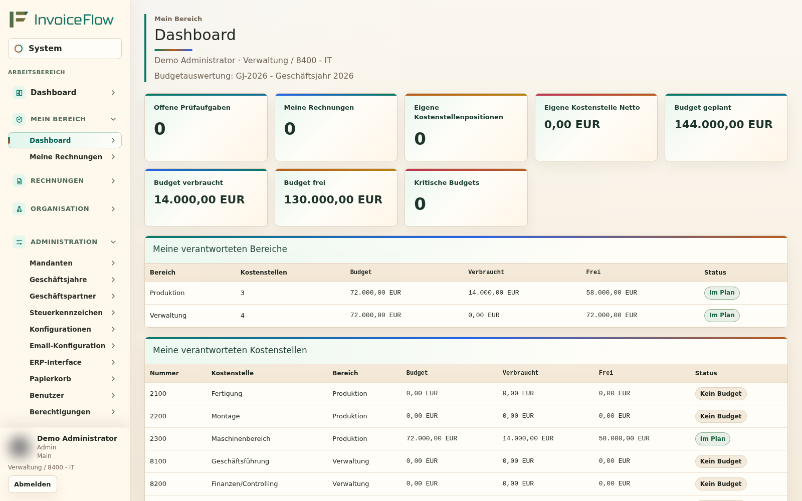 Persönliches Bereichsdashboard mit Budgetplanung, Verbrauch und Restbudget